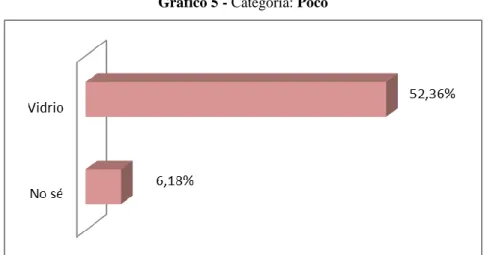 Gráfico 5 - Categoría: Poco 
