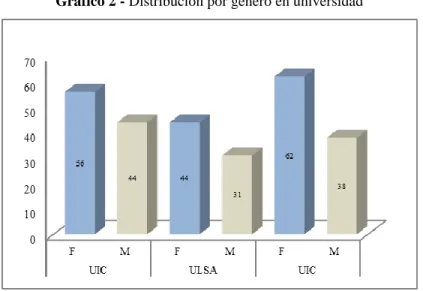 Gráfico 2 - Distribución por género en universidad 