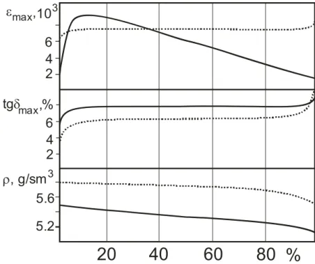 Fig. 9 Dependence of the parameters of BaTiO 3  ceramics on the composition of bimodal  powders of crystalline particles 6+8 µm and agglomerates 3+21  µm (dotted lines)