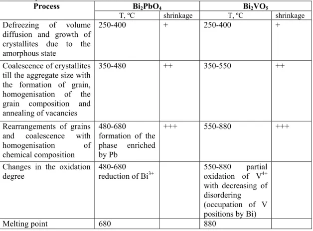 Tab. I. A sequence of processes during sintering of binary oxides derived by  mechanosynthesis 