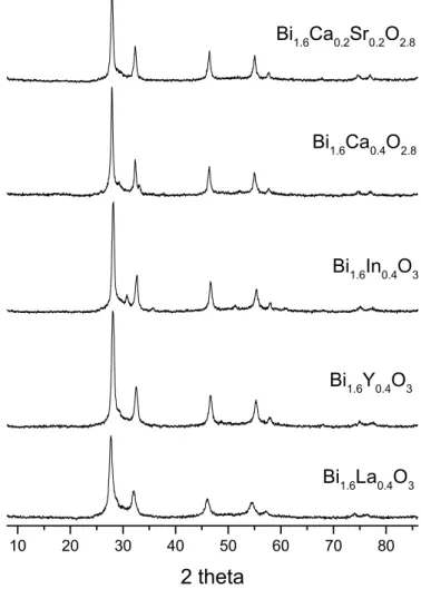 Fig. 7  X-Ray Diffraction patterns of fluorites (Cu K α  radiation) derived by  mechanosynthesis