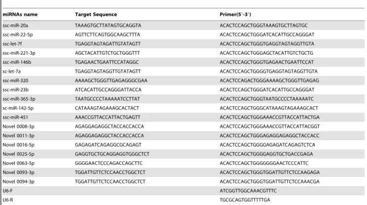 Table 2. Summary of miRNA primers used in real-time qRT-PCR.