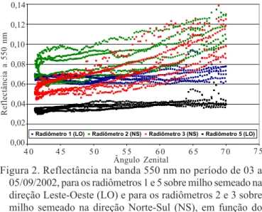 Tabela 1. Estatística descritiva para os dados de reflectância na banda 550 nm dos dias 03, 04 e 05/09/2002, respectivamente