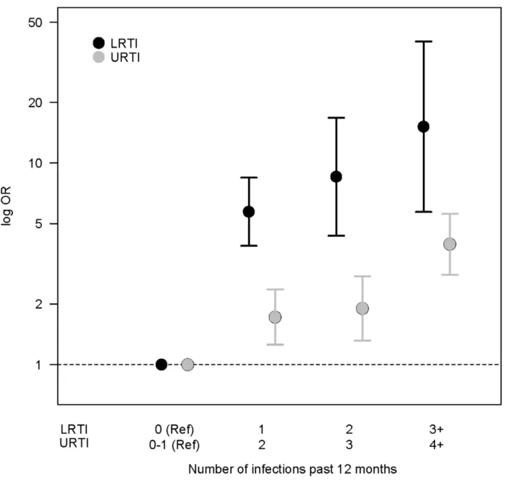 Figure 1. Exposure-response patterns for LRTIs and URTIs in the past 12 months. X axis shows increasing number of infections (reference category: no infections for LRTIs and zero to one infections for URTIs) and Y axis shows logarithmic ORs with 95% confid
