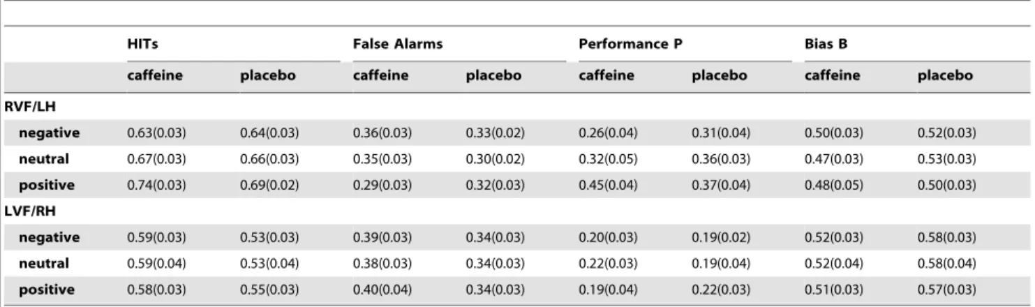 Figure 1. Average signal detection performance measures P and accuracy per condition and experimental group