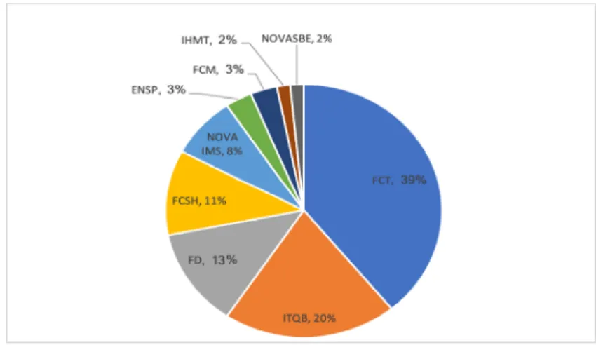 Gráfico 1 – Unidade Orgânica de Origem dos Participantes 2 .                                                               