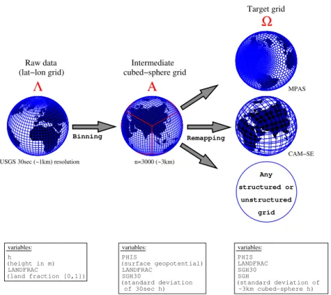 Figure 3. A schematic showing the regridding procedure. Red fonts refer to the naming conventions for the grids: 3 is the “raw” data grid (1 km regular latitude–longitude grid), A is the intermediate cubed-sphere grid, and  is the target grid which may be