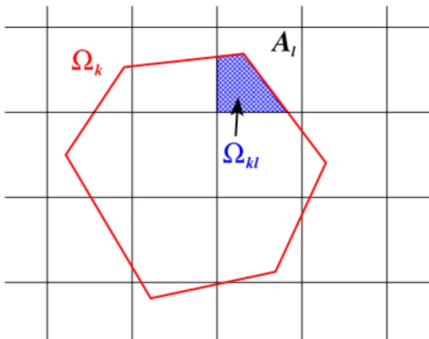Figure 5. Schematic of the notation used to define the overlap be- be-tween target grid cell  k (red polygon) and high-resolution  cubed-sphere grid cell A ℓ (Cartesian-like grid in figure)