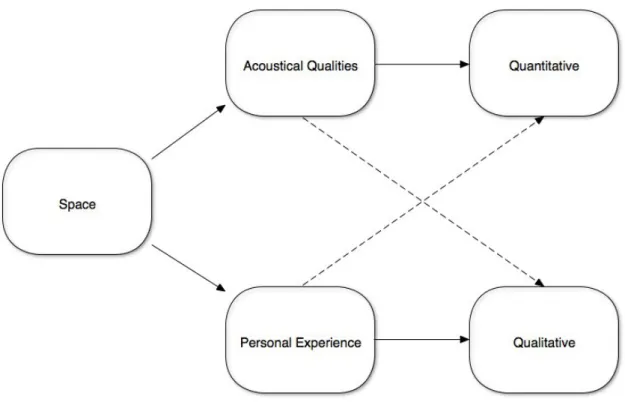 Figure I. Quantitative and qualitative approaches within this research. 