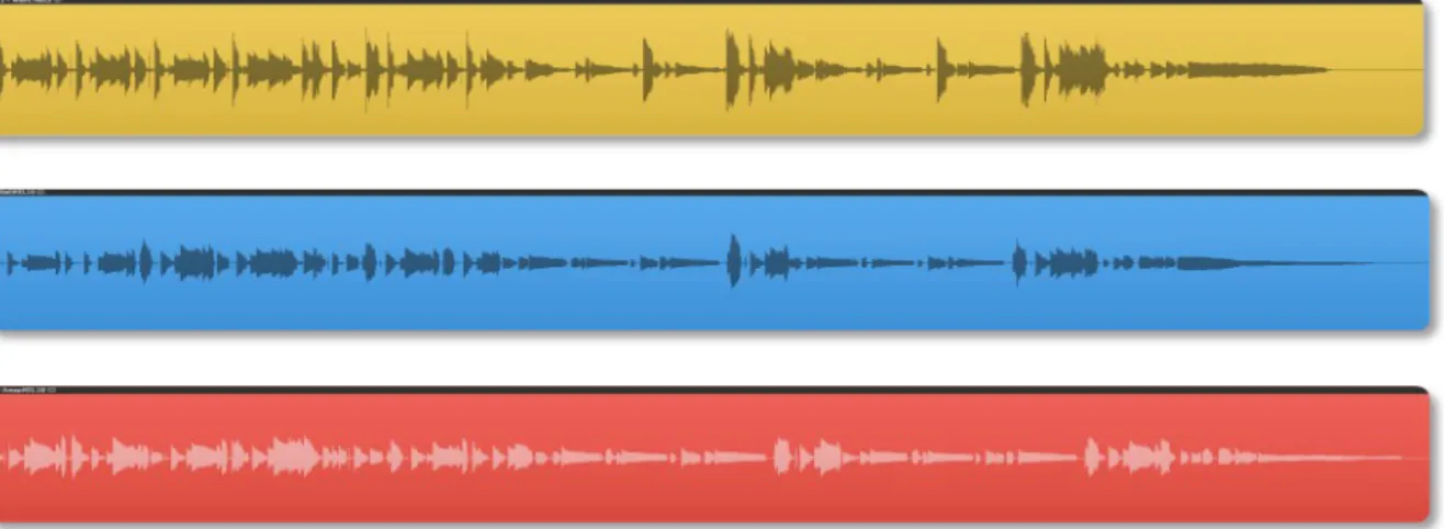 Figure IV. Comparing performances of the same piece in the real-world environment (yellow), the  simulated environment (blue), and, the dry recording studio (red)