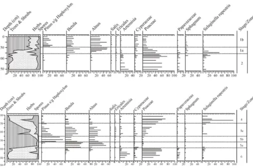 Fig. 2. Percentage diagram of select taxa from MIS1-MIS2 and MIS4-MIS6. Note that labels for the pollen assemblages include both a number, indicating the isotope stage, and a letter, indicative of the pollen zone