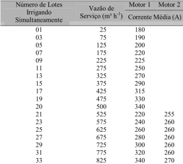 Tabela 4. Corrente de dois motores da estação de pressurização – EP1, do perímetro irrigado de Mirorós