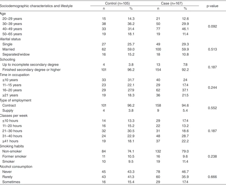 Table 1. Distribution of the case and control groups according to sociodemographic characteristics and lifestyle  Sociodemographic characteristics and lifestyle Control (n=105) Case (n=167)