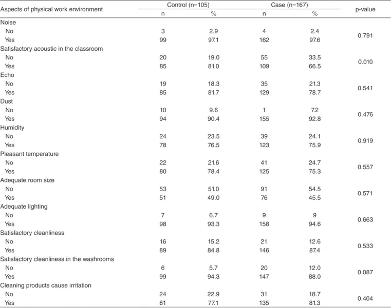 Table 2. Distribution of the case and control groups according to work environment characteristics 