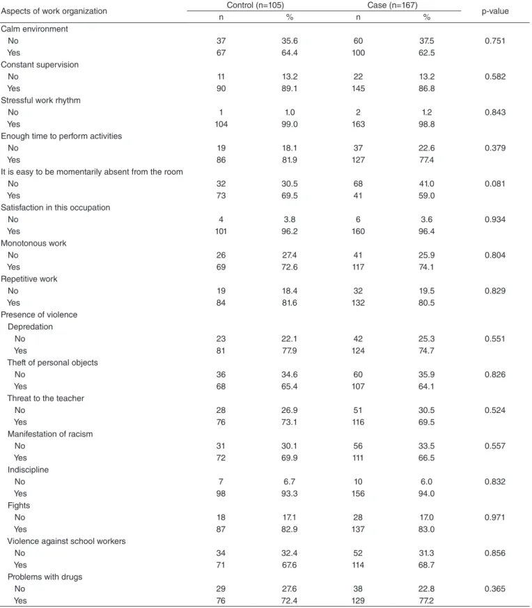 Table 3. Distribution of the case and control groups according to work organization characteristics