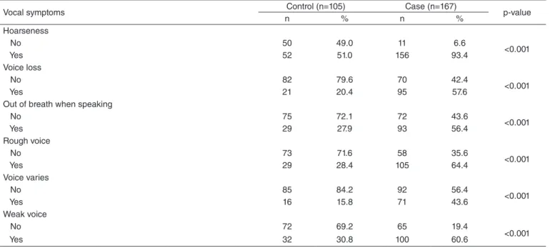 Table 4. Distribution of the case and control groups according to vocal symptoms