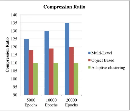 Fig 3: Compression ratio of different methods 