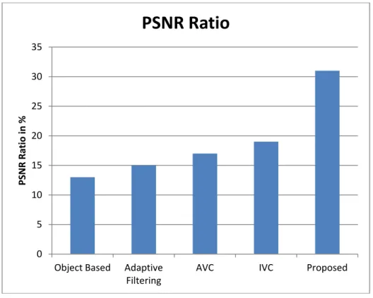Fig 5: Comparison of PSNR values. 