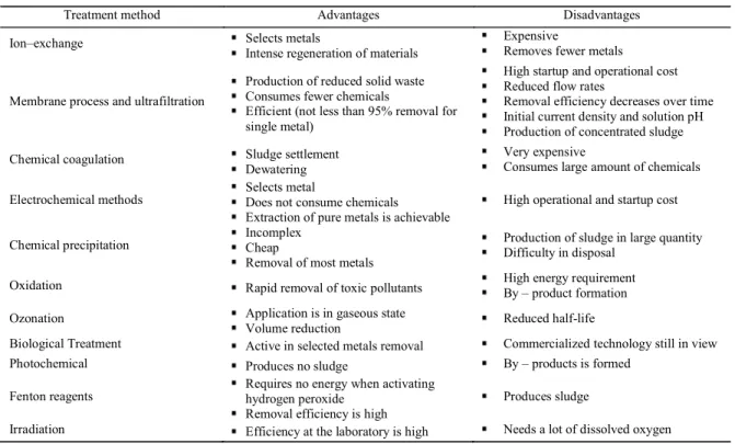 Table  2:  Methods  adopted  for  heavy  metal  removal