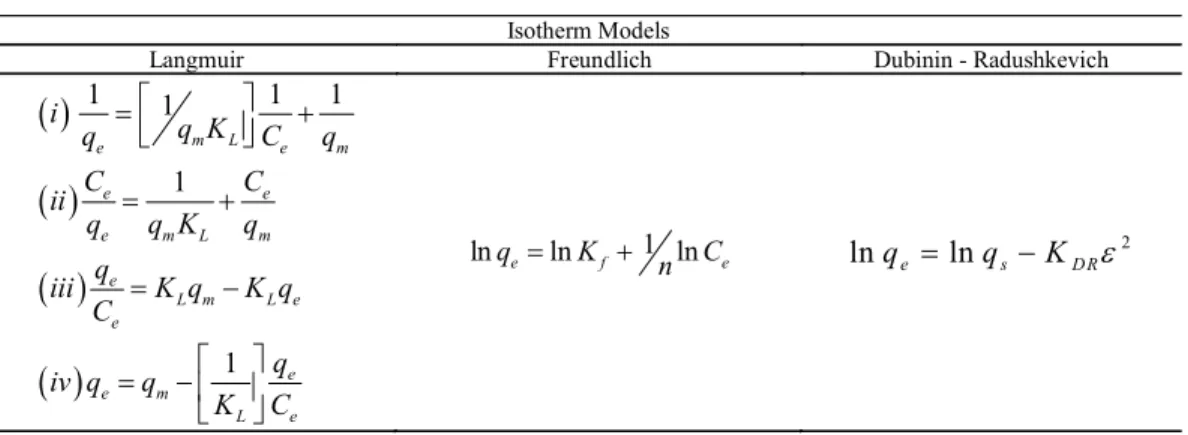 Table  3:  Linearized  isotherm  models Isotherm Models