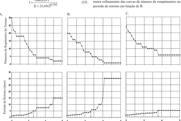 Figura 3. Representação gráfica do número de rompimentos do terraço e valores de período de retorno, em função dos valores da largura (m) superior da seção do terraço para 3 localidades: Araçatuba (A), Piracicaba (B) e Natividade da Serra (C)
