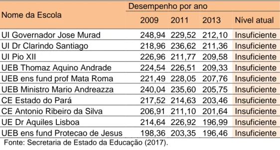 Tabela 1 - Desempenho em matemática de escolas públicas do município  de São Luís/Maranhão na Prova Brasil