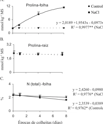 Figura 4. Concentrações de prolina livre e N total em plantas de cajueiro cultivadas sem (controle) ou com 100 mmol L -1  de NaCl