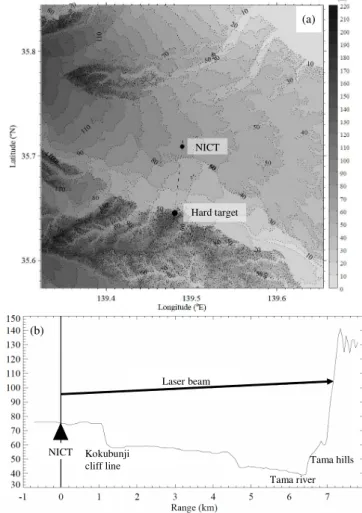 Figure 1.  (a) Map of area around NICT, hard target, and investigated areas.  Contour lines a(a) NICT Hard target (b) Laser beam NICT Tama hills Tama river Kokubunji cliff line 