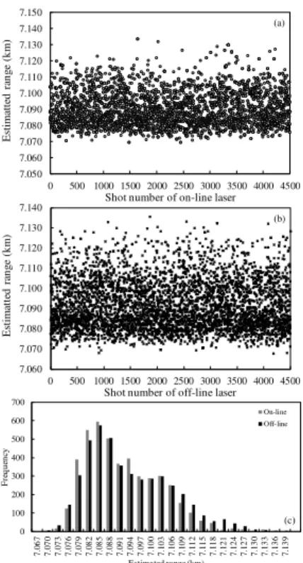 Fig. 3. Range estimated from time di ff erence between labels “a” and “b” in Fig. 2a for (a) on-line laser pulse and (b) o ff -line laser pulse and (c) frequency of estimated range for on- and o ff line laser pulse