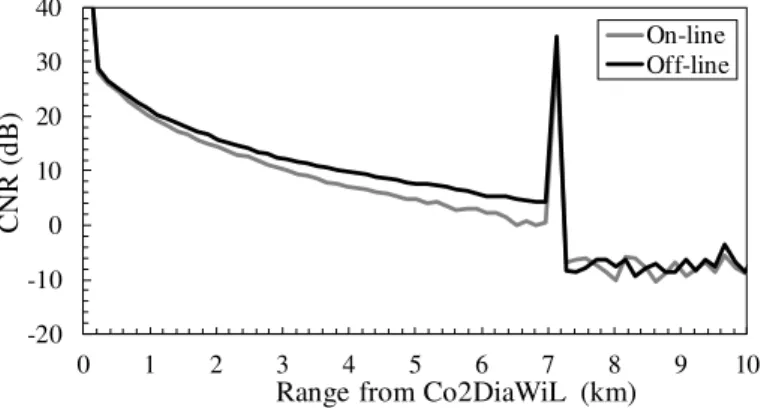 Fig. 4. Carrier-to-noise ratio (CNR i ) for on- and o ff -line laser pulses. Measurements are same as those in Fig