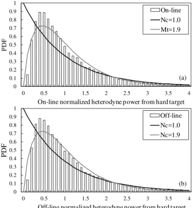 Fig. 6. Histgram of PDFs for (a) on-line and (b) o ff -line normalized heterodyne power for 27 000 returns from 7.12-km-distant hard target