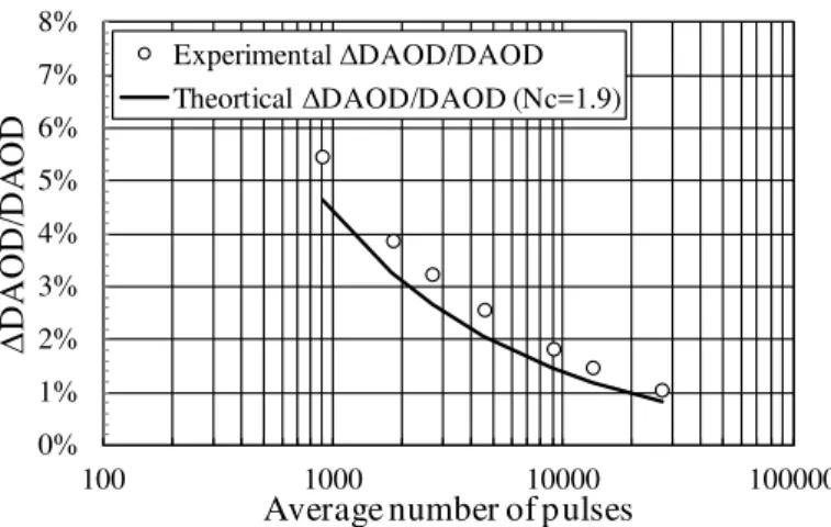 Fig. 7. Calculated relative error of DAOD for various shot pairs. Measurements are same as those in Fig