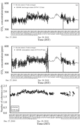 Fig. 8. Temporal variations of CO 2 concentrations measured using Co2DiaWiL and in situ sen- sen-sor on 27 and 28 December 2010: (a) hard target return and (b) atmospheric return