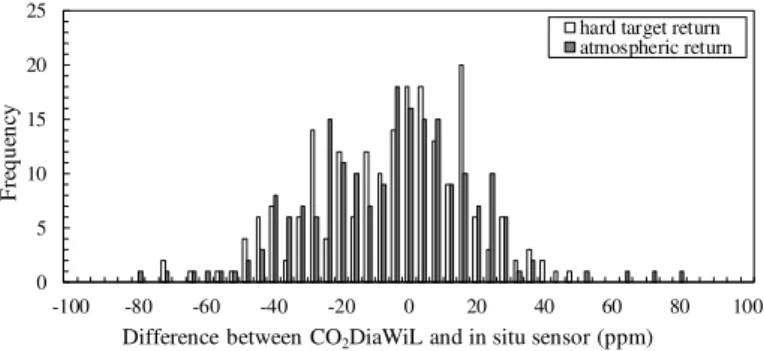 Fig. 9. Frequency of di ff erences between Co2DiaWiL measurements and 5-min running aver- aver-ages of in situ sensor.