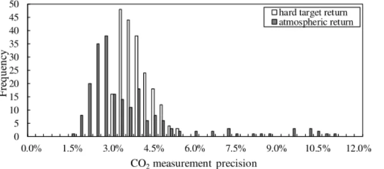 Figure 10.  Frequency of Co2DiaWiL measurement precision for hard target and atmospheric 051015202530354045500.0%1.5%3.0%4.5%6.0%7.5%9.0%10.5%12.0%Frequency CO2measurement precision