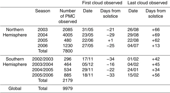 Table 1. Number of PMC detected by GOMOS and timing of first and last clouds in each season and for each hemisphere.