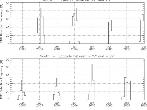 Fig. 6. PMC detection frequency in 2-weeks time bins as a function of time all over the 4 years studied in the Northern Hemisphere (top) and in the Southern Hemisphere (bottom)