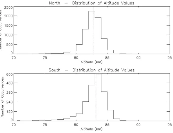 Fig. 9. Distribution of altitude values for each hemisphere. The obtained median value is 82.7 km for the Northern Hemisphere and 83.2 km for the Southern Hemisphere.