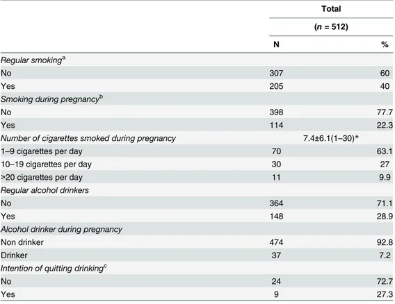 Table 3. Women ’ s attitudes and behaviors in pregnancy.