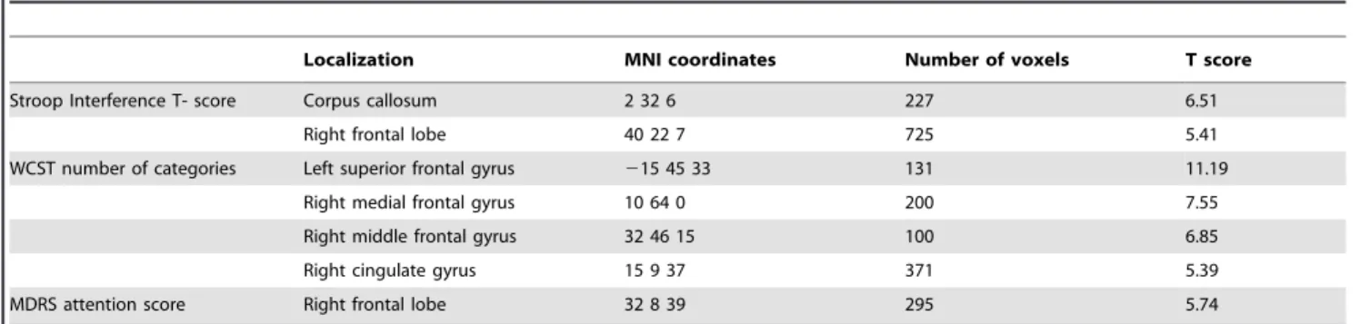 Table 6. Detailed results of the correlation analysis of white matter volume in bvFTD patients.