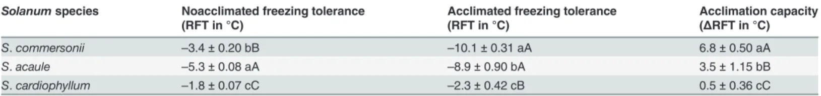 Table 2. Nonacclimated freezing tolerance (RFT) and acclimation capacity ( Δ RFT), and acclimated freezing tolerance at 4°C day/2°C night for three Solanumm species.