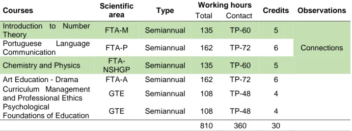 Table 2 - Curricular structure of the 1 st  Year /1 st  semester of the undergraduate teacher  education program