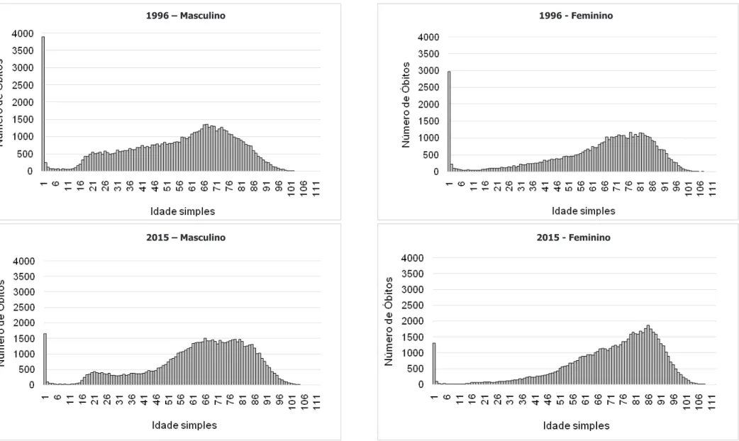 Gráfico 1 – Estrutura etária dos óbitos no Brasil, segundo sexo, 1996 e 2015   Fonte: DATASUS (2018).