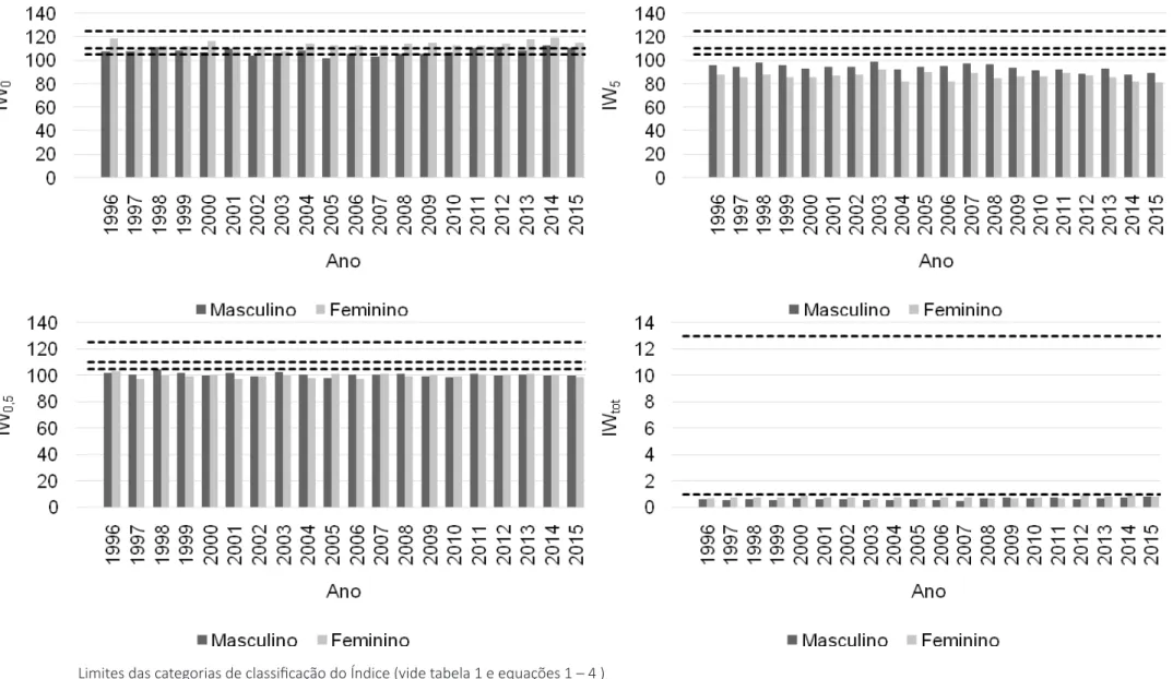 Gráfico 3 – Indicador de atração por dígito terminal em dados de óbitos no Brasil com o Índice de Whipple em relação aos patamares de qualidade de declaração definidos na Tabela 1, 1996 a 2015 Fonte: DATASUS (2018).