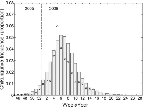 Figure 2. Mathematical model output (bars) fitted to weekly Chikungunya incidence data (circles) collected during the 2005–6 epidemic on Re´union island, Indian Ocean.
