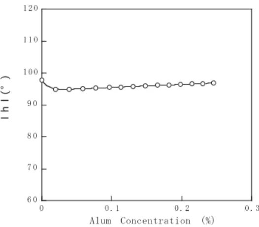 Figure 2.  Color change of the Phellodendron amurense dye solution on Alum concentration 