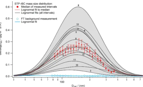 Figure 5. Median rBC mass size distribution (red dots) out of the 14 measurement sequences (see Fig