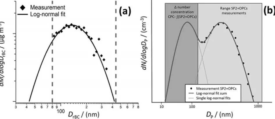 Figure 1. (a) Scheme illustrating the determination of rBC mass size distributions from SP2 measurements (diamonds) within the SP2 measurement range (between the grey dashed lines) and a log-normal fit (black line)