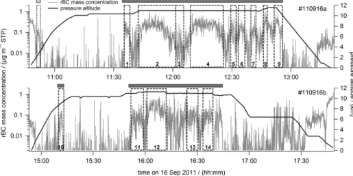 Figure 2. Time series of the rBC mass concentration (STP) in the SP2 size range (grey lines) for flight #110916a (up) and flight #110916b (bottom)