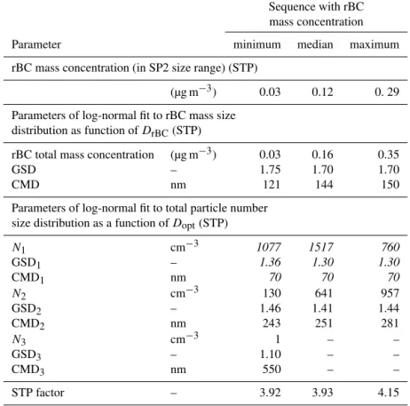 Table 2. rBC characteristics and characteristics of the total particle number size distributions in the Pagami Creek fire plume